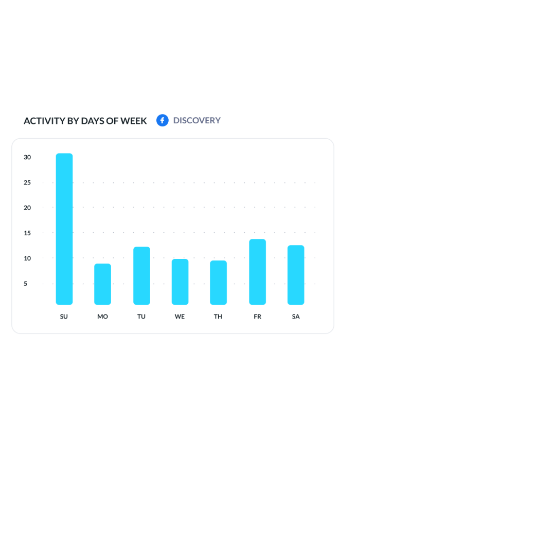 Enhanced Statistic of Content Activity