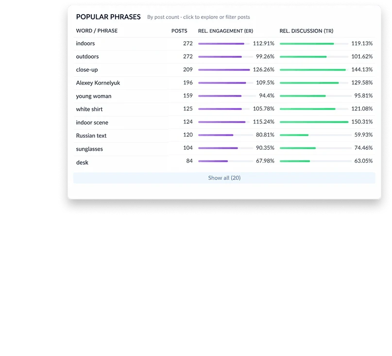 Track topics, brands, and active trends