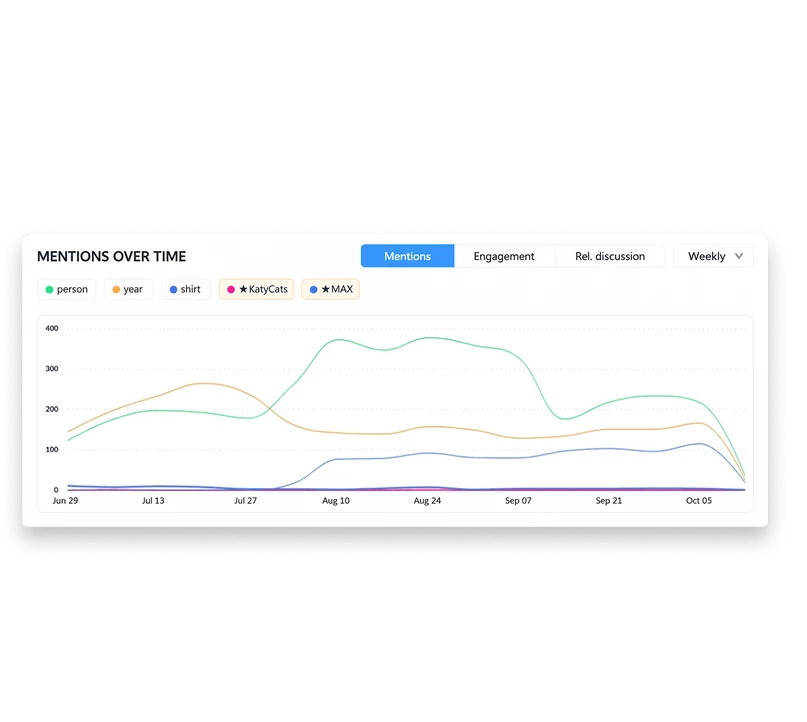 Track topics, brands, and active trends