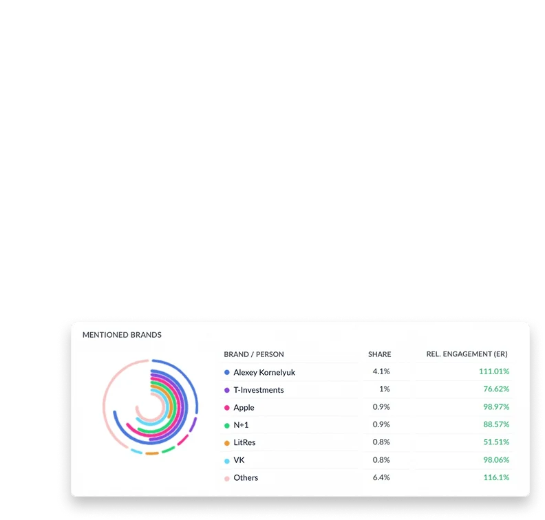 Track topics, brands, and active trends